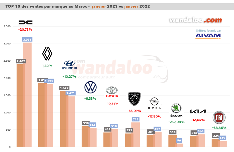 Classement des ventes de véhicules particuliers (VP) par marque en janvier 2023 au Maroc
