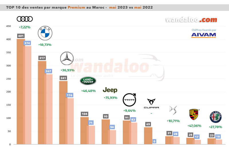 Classement des ventes de véhicules particuliers (VP) par marque Premium en janvier 2023 au Maroc