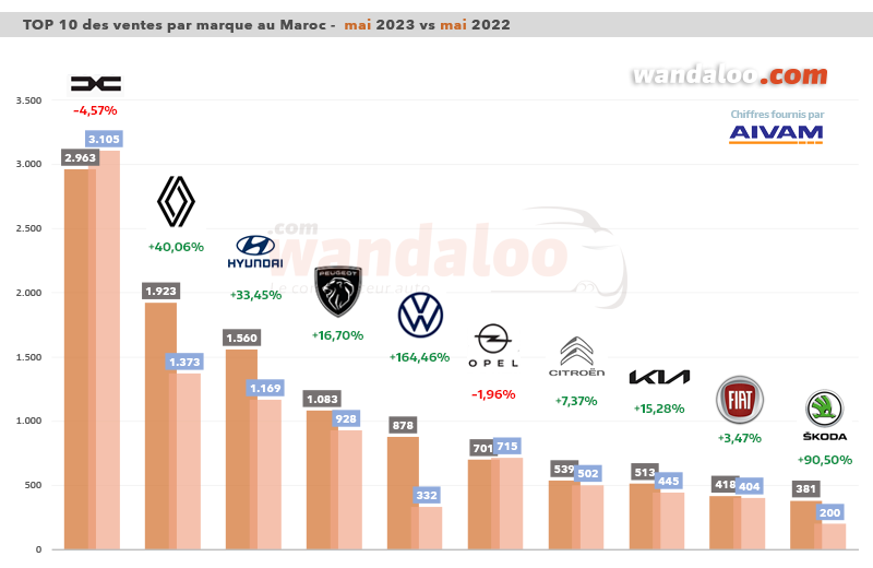 Classement des ventes de véhicules particuliers (VP) par marque en mai 2023 au Maroc