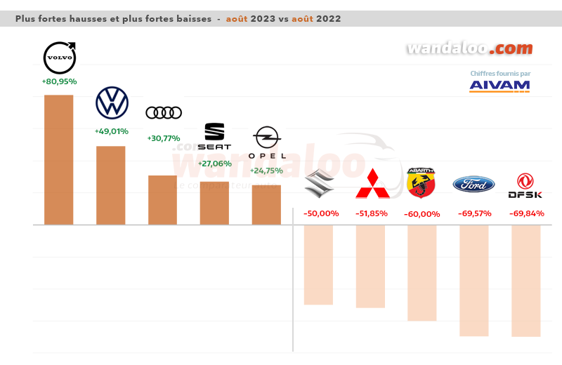 Les plus fortes hausses et baisses du marché des ventes de voitures neuves au Maroc en août 2023