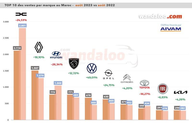 Classement des ventes de véhicules particuliers (VP) par marque en août 2023 au Maroc