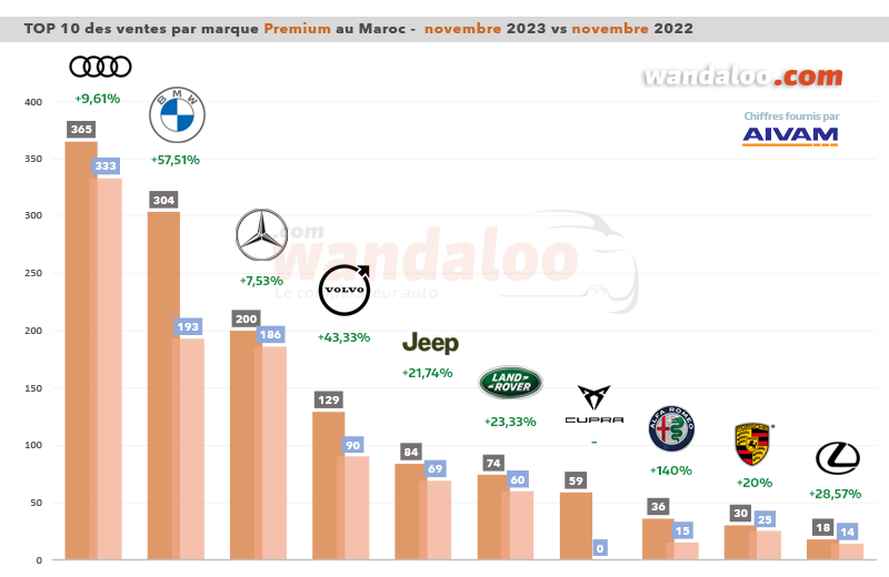 Classement des ventes de véhicules particuliers (VP) par marque Premium en novembre 2023 au Maroc
