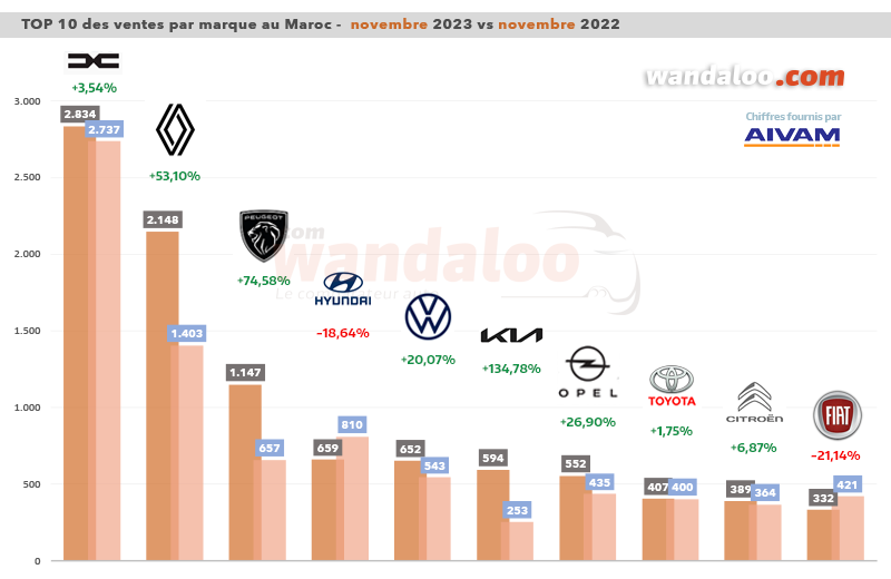 Classement des ventes de véhicules particuliers (VP) par marque en novembre 2023 au Maroc