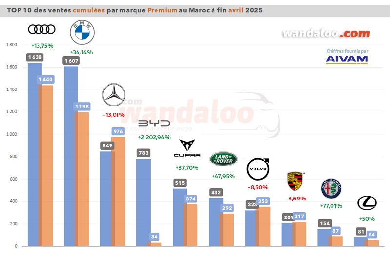 TOP 10 des ventes cumulées par marque Premium depuis le 1er janvier 2025